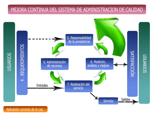 Proceso del SAC