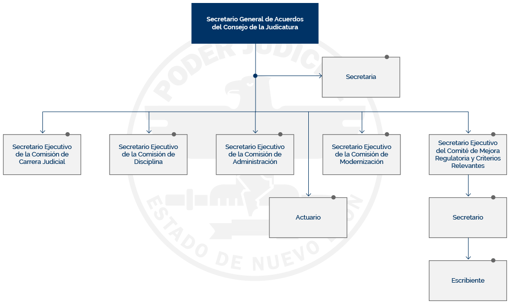Estructura de la Secretaría General de Acuerdos del CJ